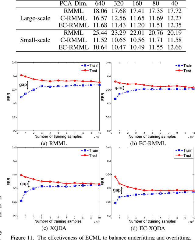 Figure 3 for ECML: An Ensemble Cascade Metric Learning Mechanism towards Face Verification