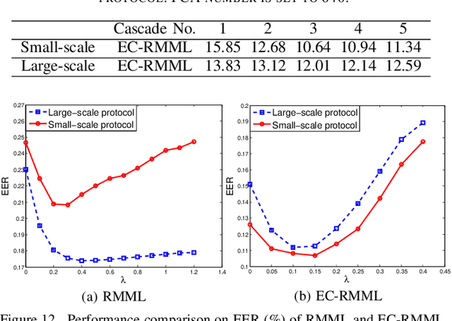 Figure 4 for ECML: An Ensemble Cascade Metric Learning Mechanism towards Face Verification