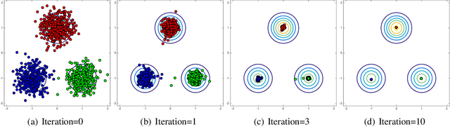 Figure 1 for Mode-Seeking Clustering and Density Ridge Estimation via Direct Estimation of Density-Derivative-Ratios