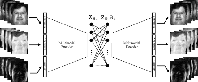Figure 1 for Deep Multimodal Subspace Clustering Networks