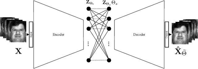 Figure 3 for Deep Multimodal Subspace Clustering Networks