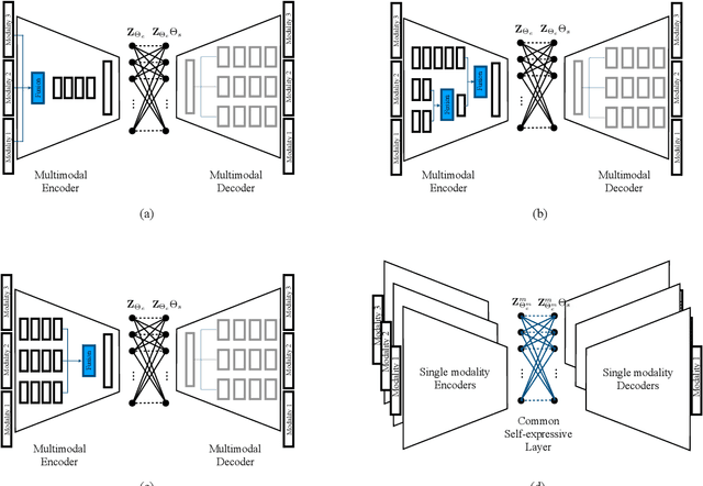 Figure 4 for Deep Multimodal Subspace Clustering Networks