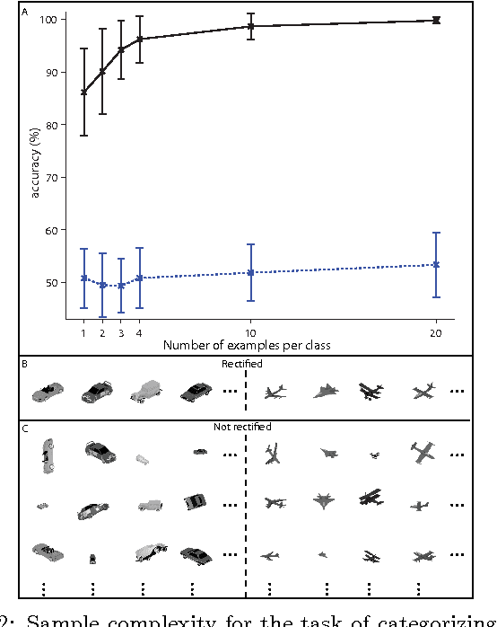 Figure 2 for Unsupervised Learning of Invariant Representations in Hierarchical Architectures