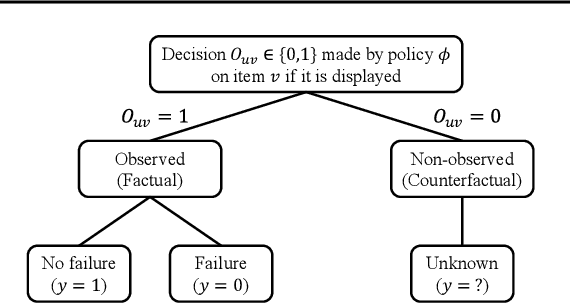 Figure 1 for On the Fairness of Randomized Trials for Recommendation with Heterogeneous Demographics and Beyond