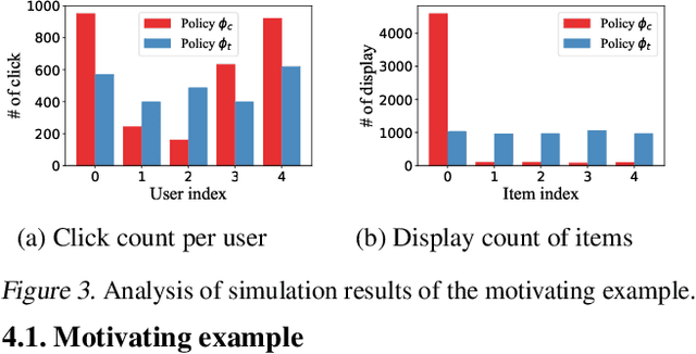 Figure 3 for On the Fairness of Randomized Trials for Recommendation with Heterogeneous Demographics and Beyond