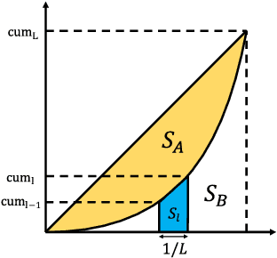 Figure 4 for On the Fairness of Randomized Trials for Recommendation with Heterogeneous Demographics and Beyond
