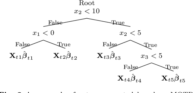 Figure 3 for Bayesian Additive Regression Trees with Model Trees