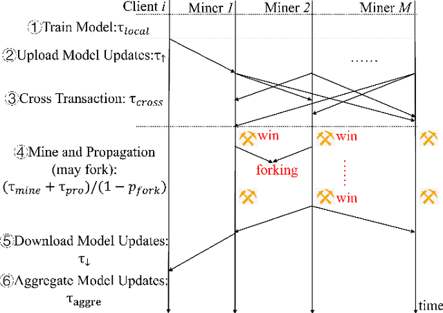 Figure 1 for A Fast Blockchain-based Federated Learning Framework with Compressed Communications