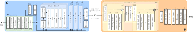 Figure 1 for GAN You Hear Me? Reclaiming Unconditional Speech Synthesis from Diffusion Models