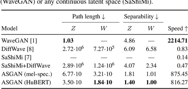 Figure 3 for GAN You Hear Me? Reclaiming Unconditional Speech Synthesis from Diffusion Models