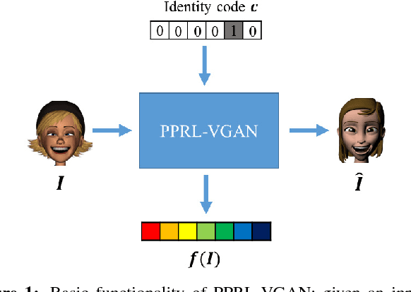 Figure 1 for VGAN-Based Image Representation Learning for Privacy-Preserving Facial Expression Recognition