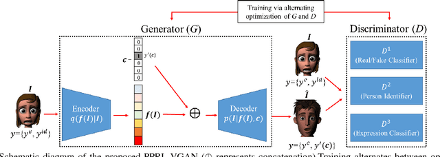 Figure 3 for VGAN-Based Image Representation Learning for Privacy-Preserving Facial Expression Recognition
