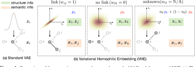 Figure 1 for Improving Textual Network Learning with Variational Homophilic Embeddings