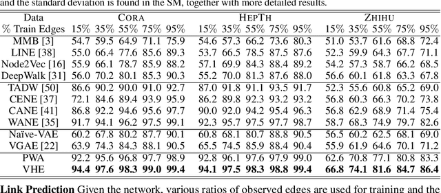 Figure 3 for Improving Textual Network Learning with Variational Homophilic Embeddings