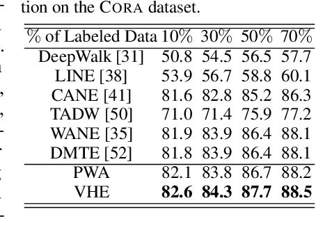 Figure 4 for Improving Textual Network Learning with Variational Homophilic Embeddings