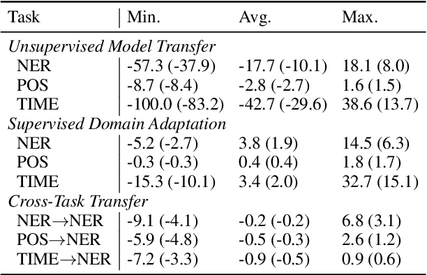 Figure 2 for To Share or not to Share: Predicting Sets of Sources for Model Transfer Learning