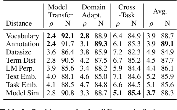 Figure 3 for To Share or not to Share: Predicting Sets of Sources for Model Transfer Learning