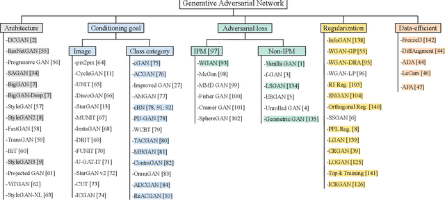 Figure 1 for StudioGAN: A Taxonomy and Benchmark of GANs for Image Synthesis