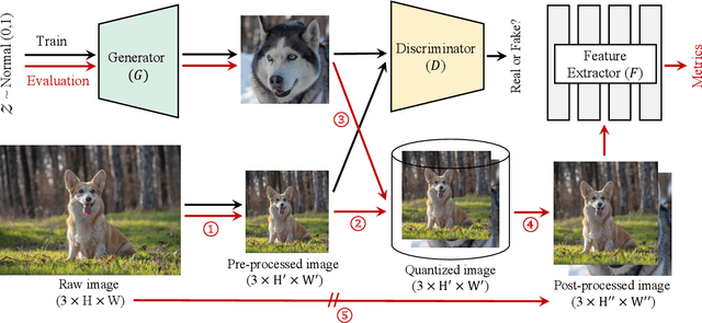 Figure 3 for StudioGAN: A Taxonomy and Benchmark of GANs for Image Synthesis