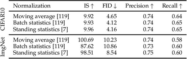 Figure 4 for StudioGAN: A Taxonomy and Benchmark of GANs for Image Synthesis