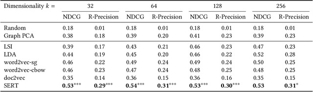 Figure 3 for Structural Regularities in Text-based Entity Vector Spaces