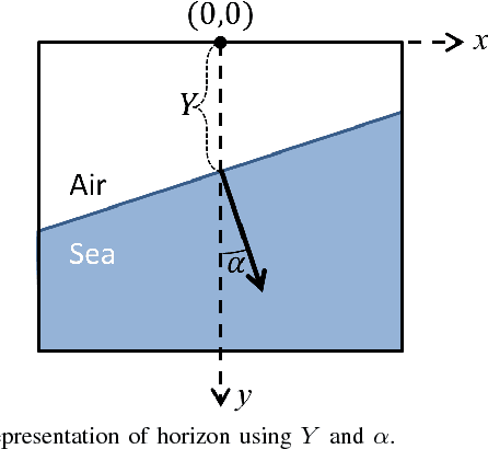Figure 1 for Challenges in video based object detection in maritime scenario using computer vision