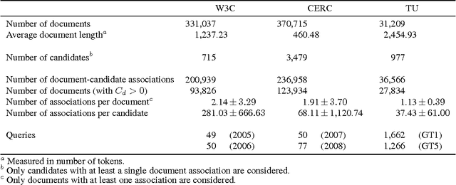 Figure 1 for Unsupervised, Efficient and Semantic Expertise Retrieval