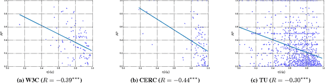 Figure 4 for Unsupervised, Efficient and Semantic Expertise Retrieval