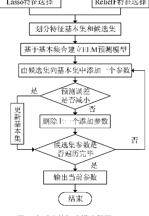 Figure 3 for Data Driven based Dynamic Correction Prediction Model for NOx Emission of Coal Fired Boiler