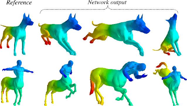 Figure 3 for Cyclic Functional Mapping: Self-supervised correspondence between non-isometric deformable shapes