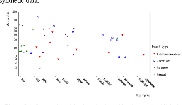 Figure 3 for A Comprehensive Survey of Data Mining-based Fraud Detection Research
