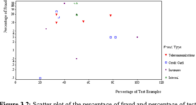 Figure 4 for A Comprehensive Survey of Data Mining-based Fraud Detection Research