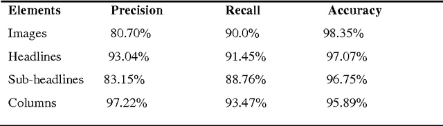 Figure 1 for Document Decomposition of Bangla Printed Text