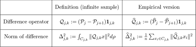 Figure 4 for Adaptive Geometric Multiscale Approximations for Intrinsically Low-dimensional Data
