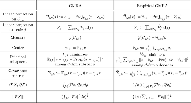 Figure 2 for Adaptive Geometric Multiscale Approximations for Intrinsically Low-dimensional Data