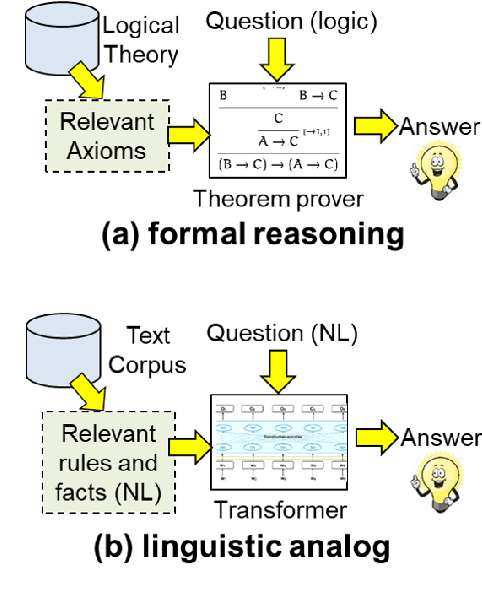 Figure 3 for Transformers as Soft Reasoners over Language