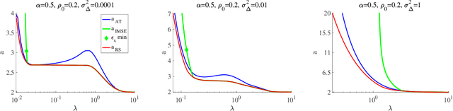 Figure 2 for Cross validation in sparse linear regression with piecewise continuous nonconvex penalties and its acceleration