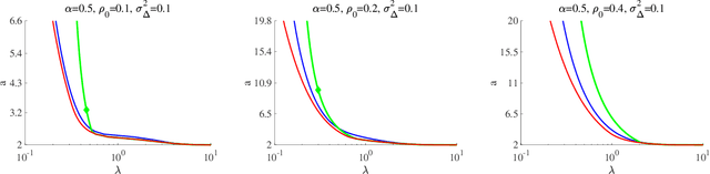 Figure 3 for Cross validation in sparse linear regression with piecewise continuous nonconvex penalties and its acceleration