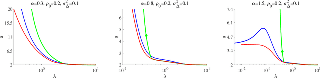 Figure 4 for Cross validation in sparse linear regression with piecewise continuous nonconvex penalties and its acceleration