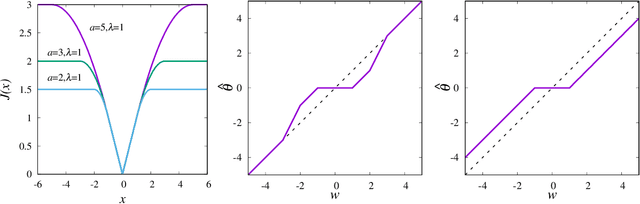 Figure 1 for Cross validation in sparse linear regression with piecewise continuous nonconvex penalties and its acceleration