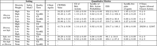 Figure 3 for Identifying Distinct, Effective Treatments for Acute Hypotension with SODA-RL: Safely Optimized Diverse Accurate Reinforcement Learning