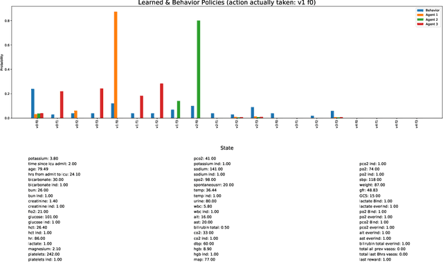 Figure 2 for Identifying Distinct, Effective Treatments for Acute Hypotension with SODA-RL: Safely Optimized Diverse Accurate Reinforcement Learning