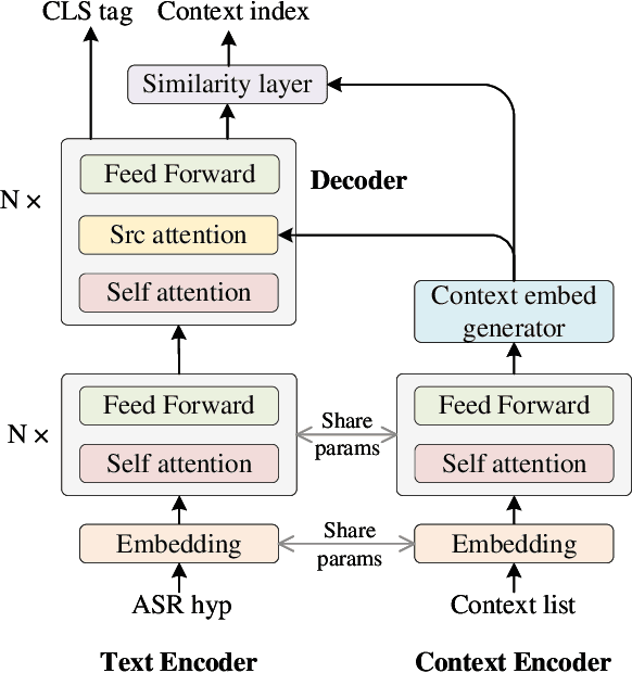 Figure 2 for Towards Contextual Spelling Correction for Customization of End-to-end Speech Recognition Systems