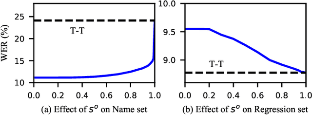 Figure 4 for Towards Contextual Spelling Correction for Customization of End-to-end Speech Recognition Systems
