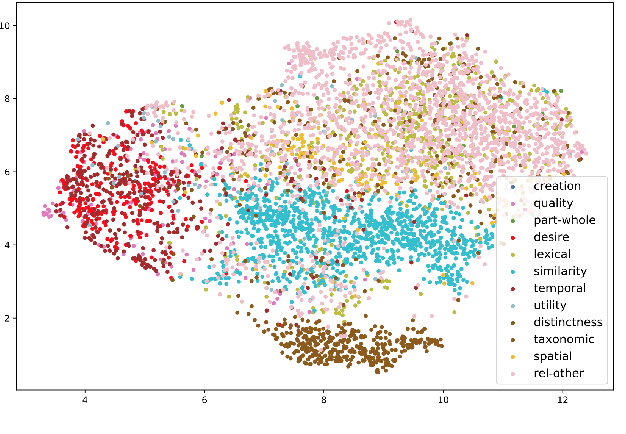 Figure 4 for Dimensions of Commonsense Knowledge