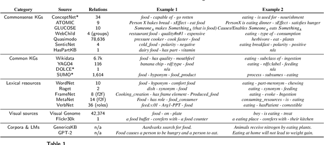 Figure 1 for Dimensions of Commonsense Knowledge
