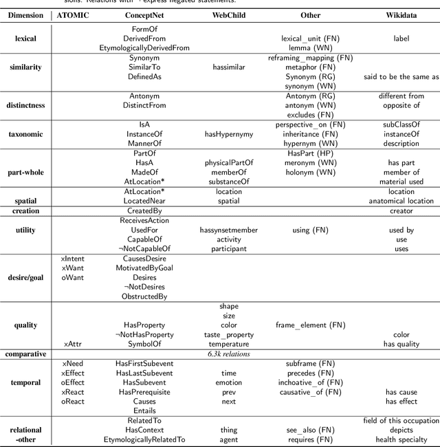 Figure 3 for Dimensions of Commonsense Knowledge