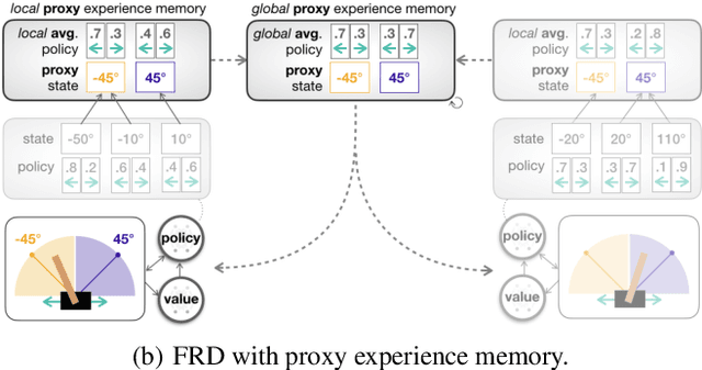Figure 1 for Federated Reinforcement Distillation with Proxy Experience Memory