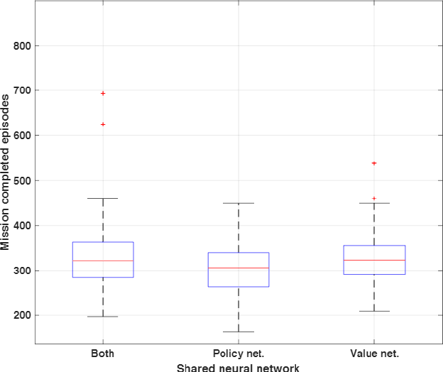 Figure 3 for Federated Reinforcement Distillation with Proxy Experience Memory