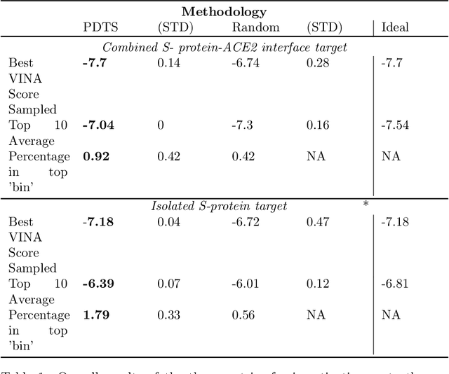 Figure 2 for Using Bayesian Optimization to Accelerate Virtual Screening for the Discovery of Therapeutics Appropriate for Repurposing for COVID-19